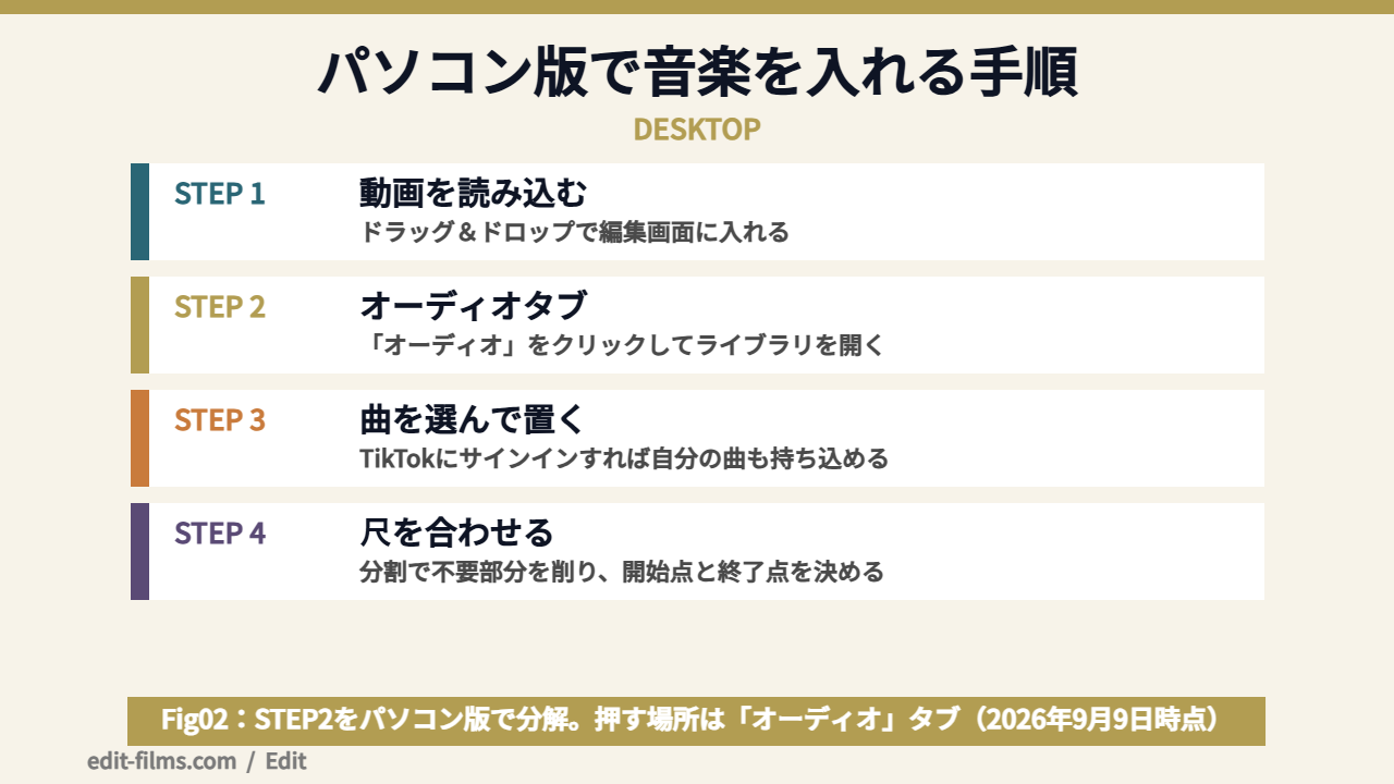 CapCut 音楽 入れ方をパソコン版のオーディオタブで行う手順の図解