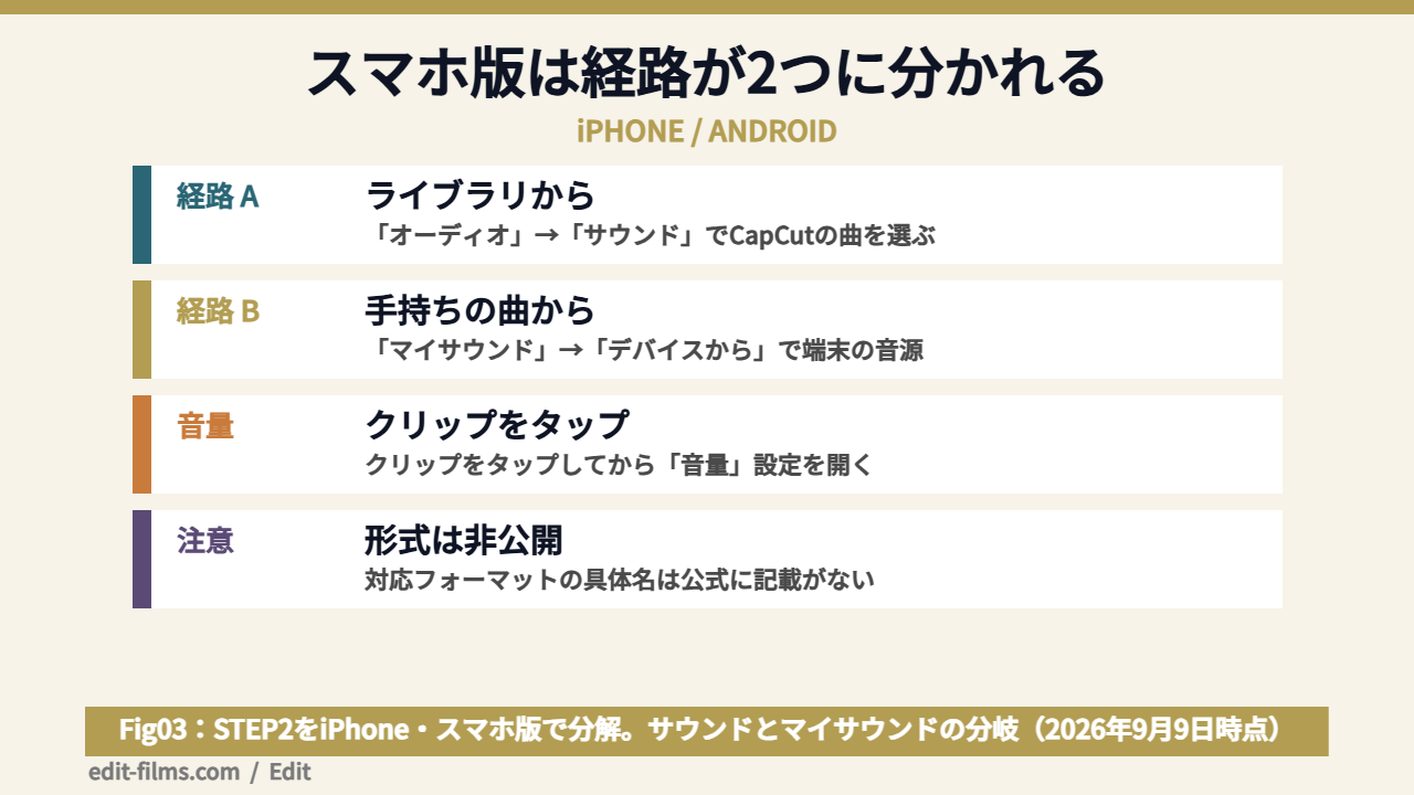 CapCut 音楽をスマホ版のサウンドとマイサウンドから入れる図解