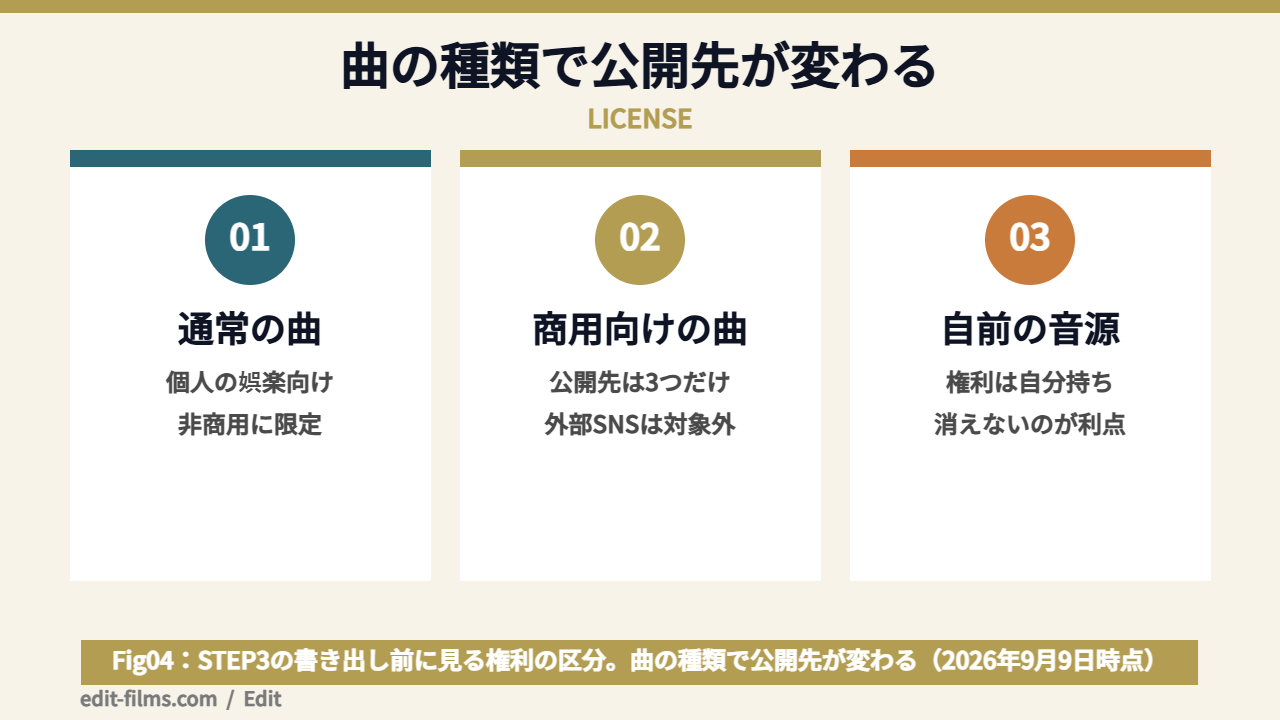 CapCut 音楽 入れ方で関わる著作権と公開先3つの図解