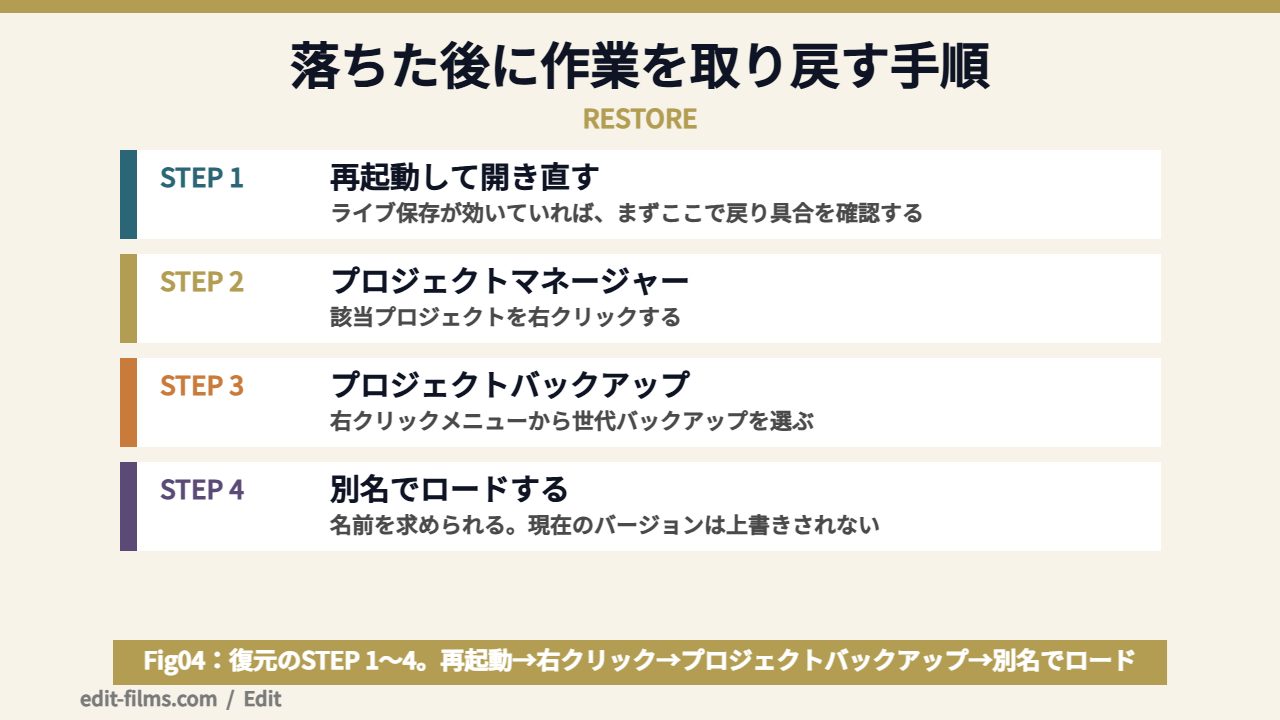 DaVinci Resolveが落ちた後にバックアップから復元する手順の図解