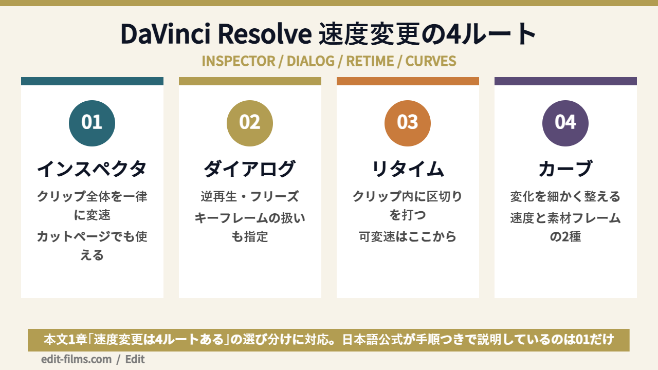 DaVinci Resolve 速度変更の4ルートを比較した図解
