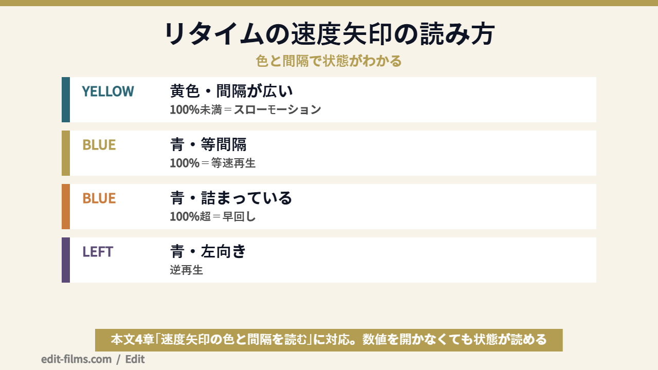 DaVinci Resolve 速度変更のリタイム矢印の色と間隔の読み方を示した図解