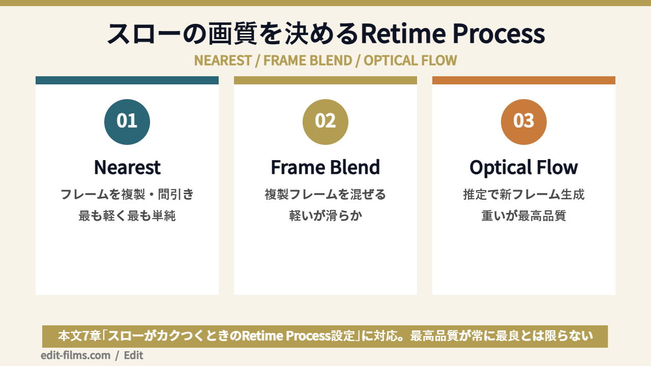 DaVinci Resolve 速度変更の処理方式3種を比較した図解