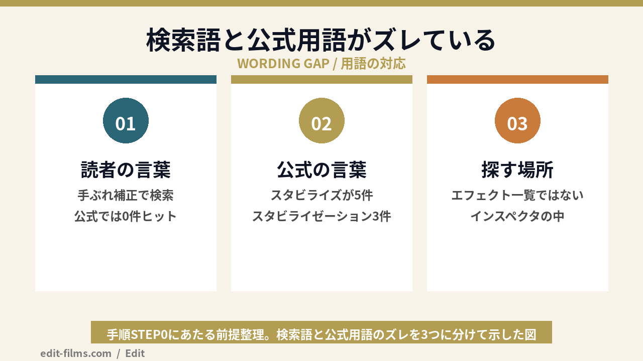 DaVinci Resolveの手ぶれ補正と公式用語のズレを整理した図解