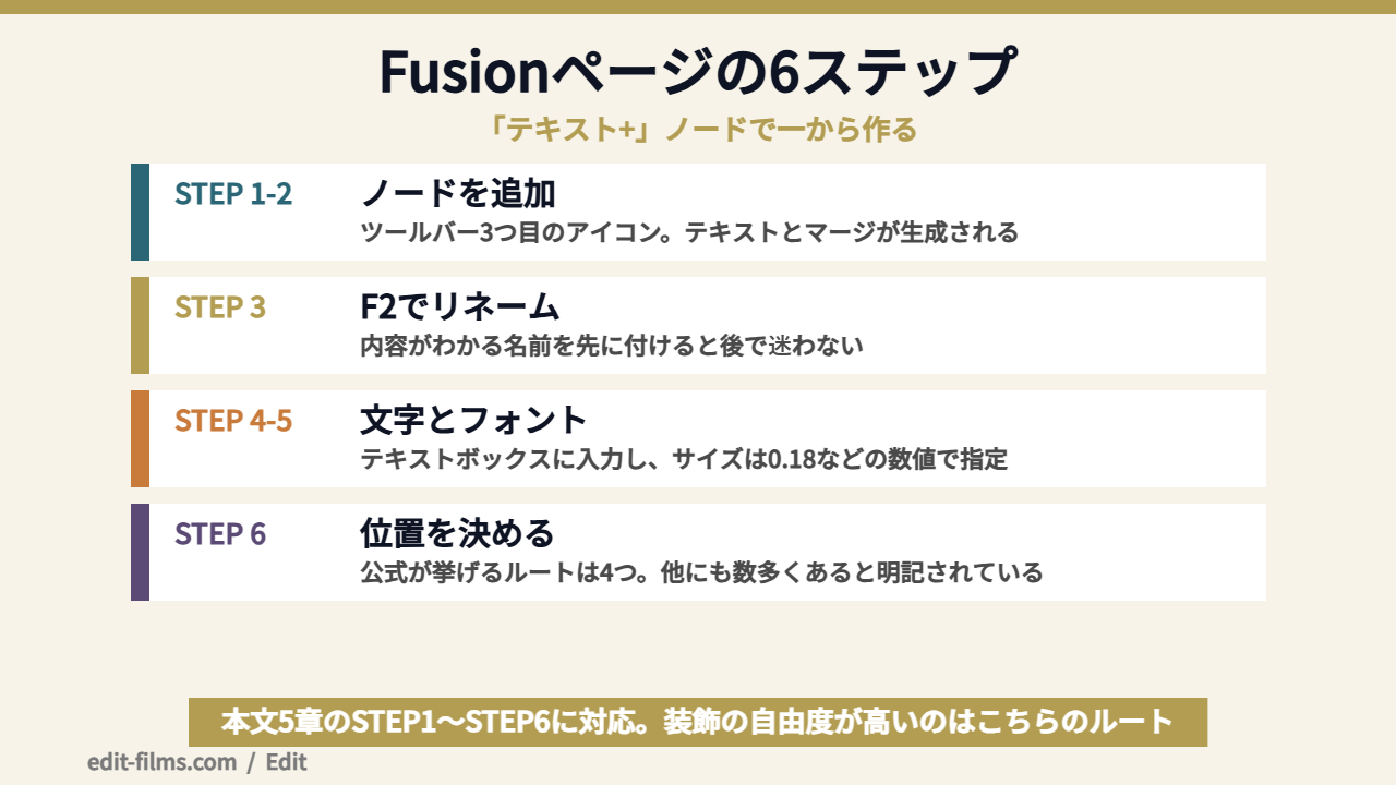 DaVinci Resolve テキストをFusionページで作る手順を示した図解