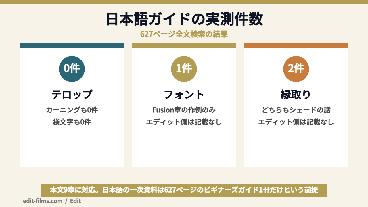 DaVinci Resolve テキスト関連の語が日本語公式ガイドに何件あるかを示した図解