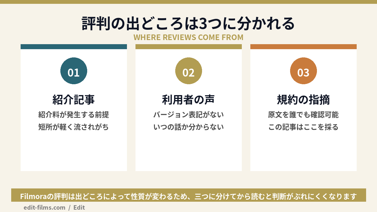 Filmoraの評判の出どころを3種類に分けた図解