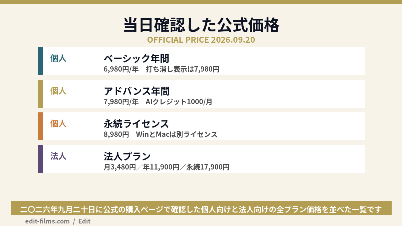 Filmoraの評判で語られる価格を公式の当日価格で並べた図解