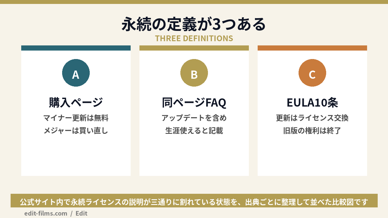 Filmoraの評判で問題になる永続ライセンス定義の食い違いを示した図解