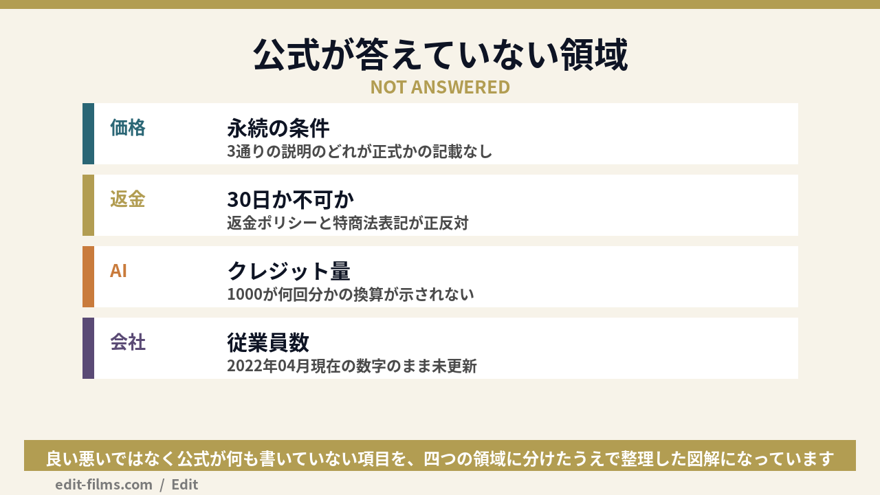 Filmoraの評判で公式が答えていない項目を整理した図解