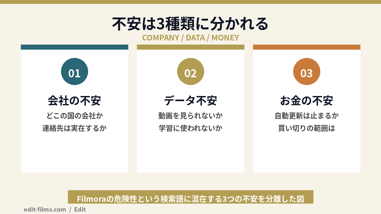 Filmoraの危険性という検索語に含まれる3つの不安を切り分けた図