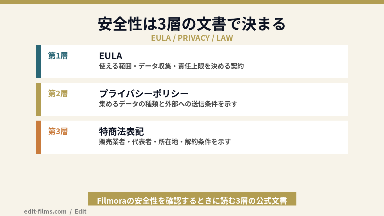 Filmoraの安全性を確認するための3層の文書構造を示した図
