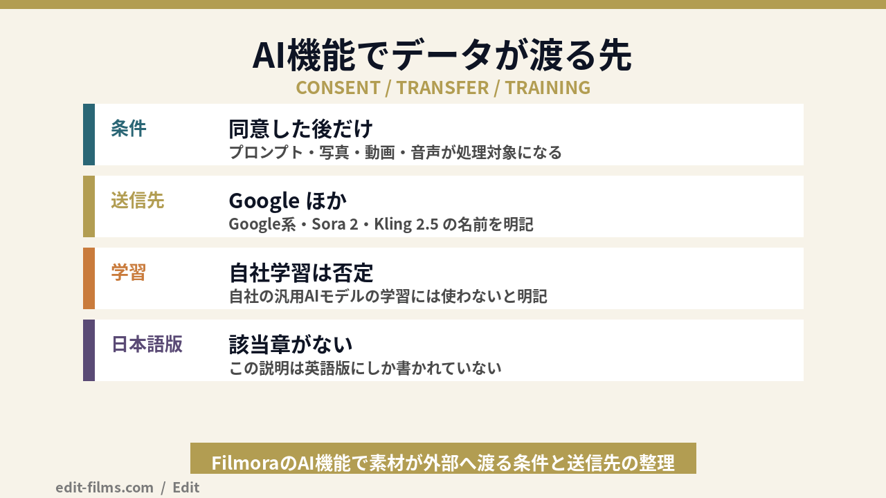 FilmoraのAI機能で入力データが渡る先を整理した図