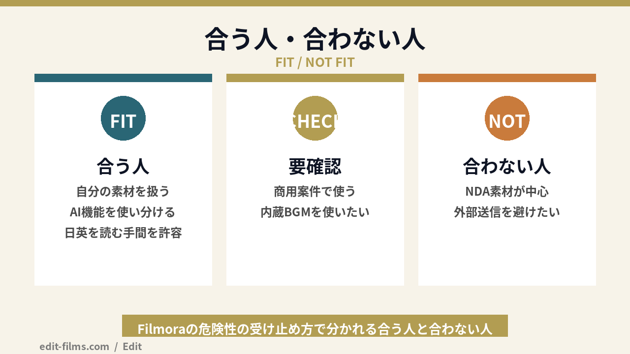 Filmoraの危険性の受け止め方で合う人と合わない人を分けた図