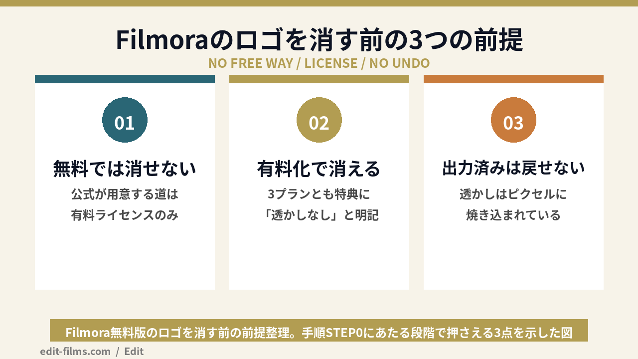 Filmora 無料 ロゴ 消す前に押さえる3つの前提を整理した図解