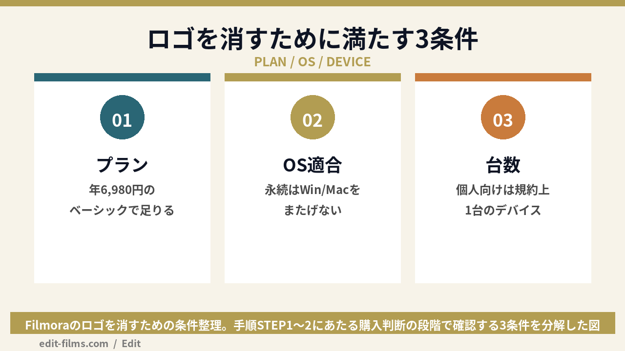 Filmora 無料 ロゴ 消すために満たす条件を分解した図解
