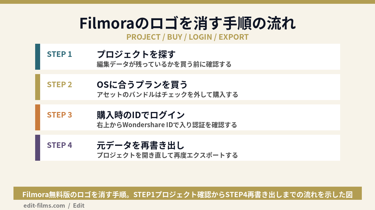 Filmora 無料 ロゴ 消す手順の流れを示した図解