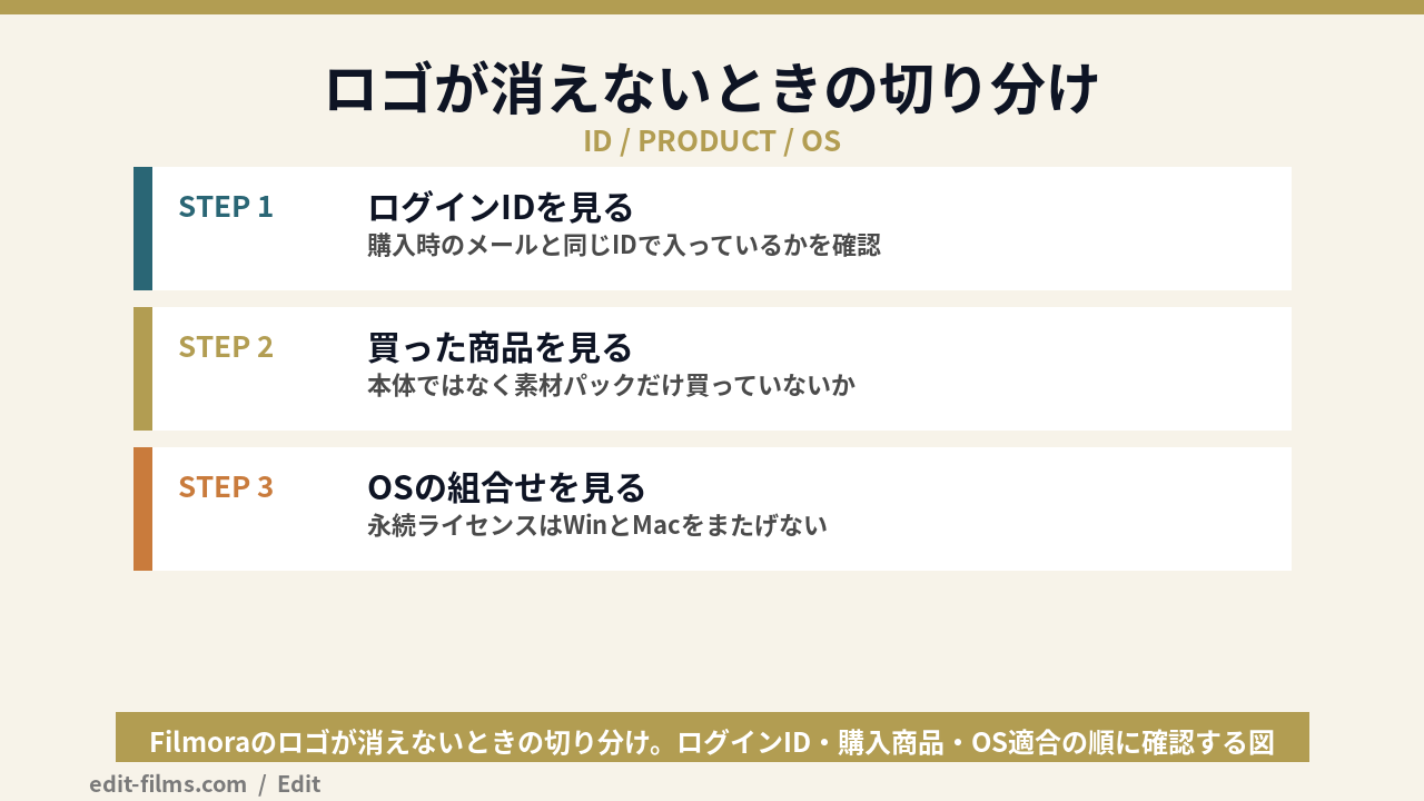 Filmora 無料 ロゴ 消せないときの切り分け手順を示した図解