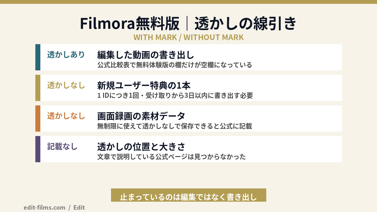 Filmora無料版の透かしの線引きを示した図解