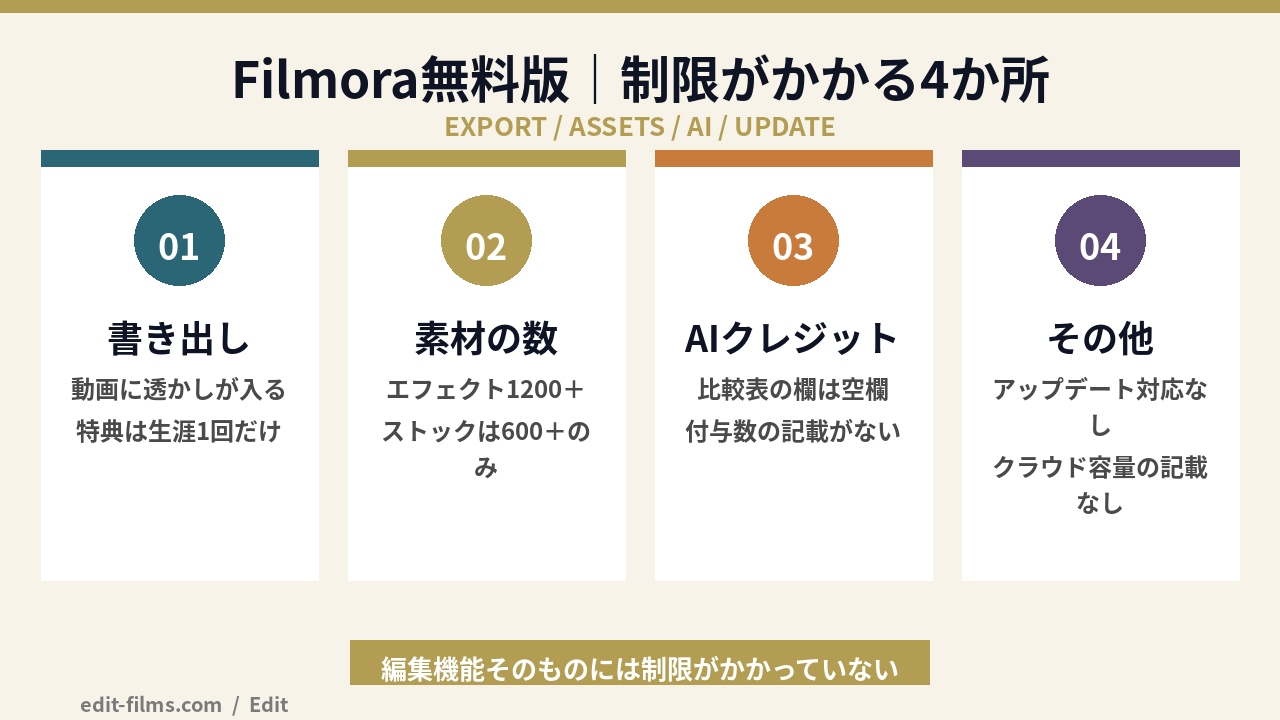 Filmora無料版の制限4カテゴリを示した図解