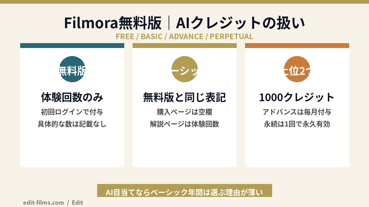 Filmora無料版のAIクレジットの扱いを示した図解