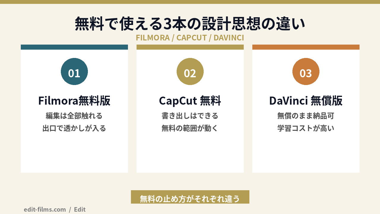 Filmora無料版とCapCut無料とDaVinci Resolve無償版の比較図解