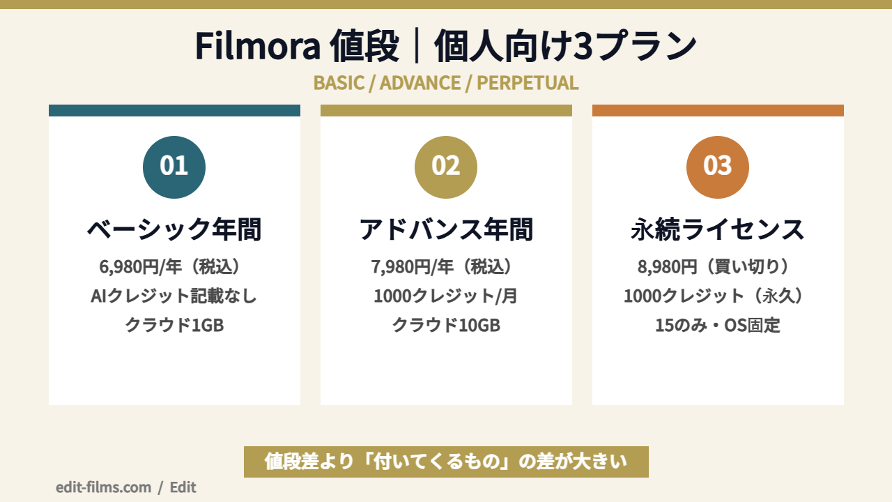 Filmora 値段 個人向け3プランの比較図解