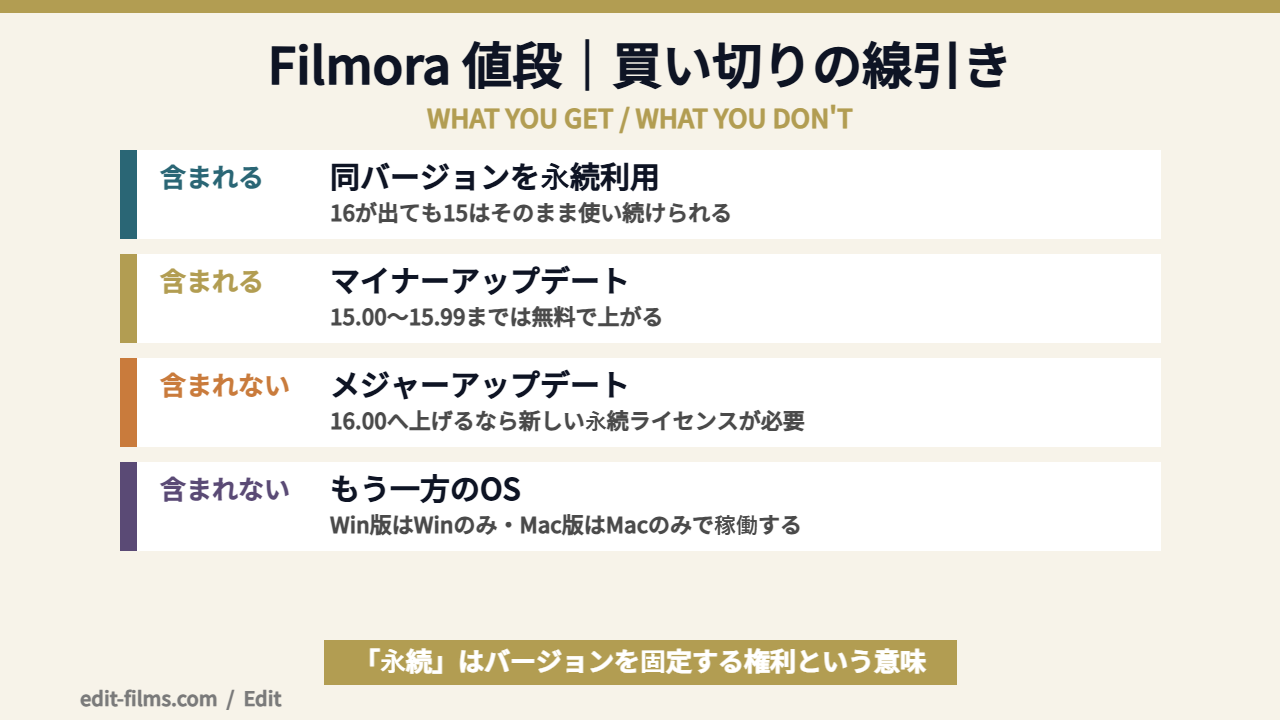 Filmora 値段 買い切り永続ライセンスの条件図解