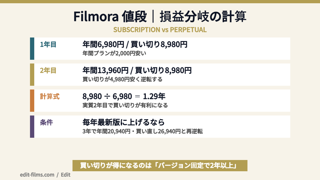 Filmora 値段 サブスクと買い切りの損益分岐の図解