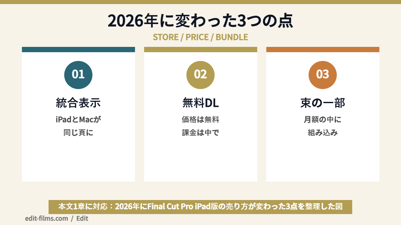 Final Cut Pro iPad版の売り方が2026年に変わった3点を示した図解