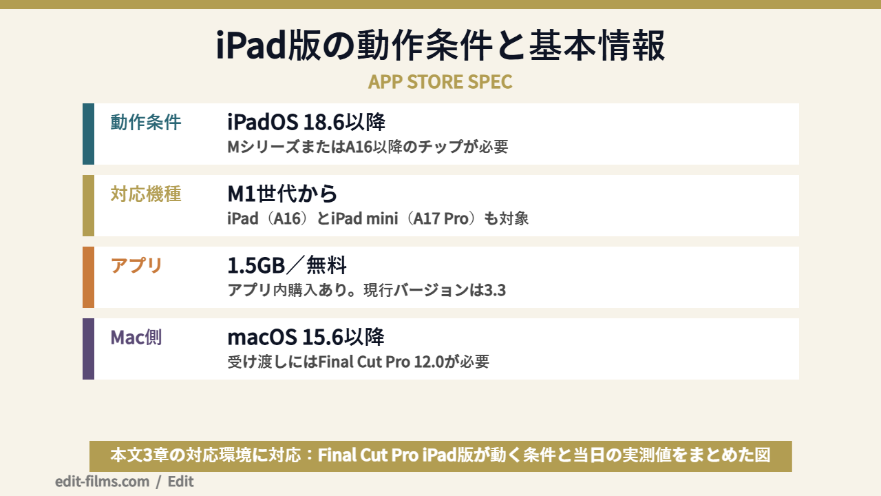 Final Cut Pro iPad版の動作条件とアプリ情報をまとめた図解