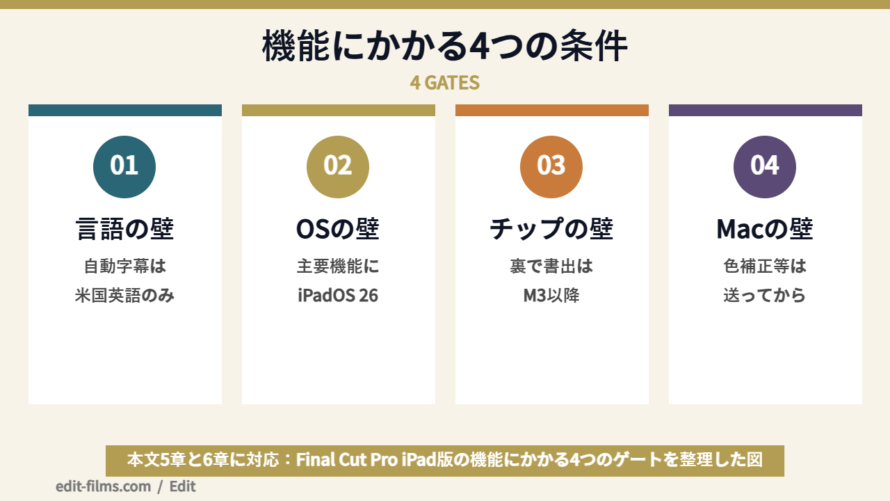 Final Cut Pro iPad版の機能にかかる4つの条件を整理した図解