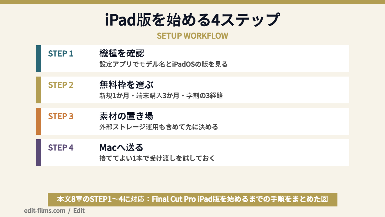 Final Cut Pro iPad版を始める4ステップを示した図解