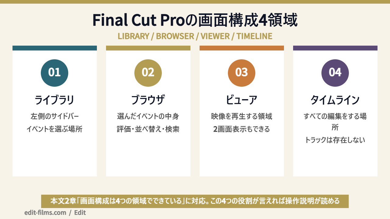 Final Cut Proの使い方の土台となる画面構成4領域を示した図解