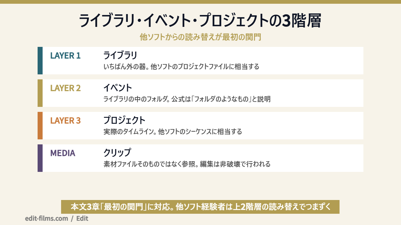 Final Cut Proの使い方の前提となるライブラリ・イベント・プロジェクトの3階層を示した図解