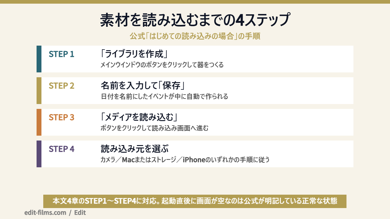 Final Cut Proの使い方で素材を読み込む4ステップを示した図解