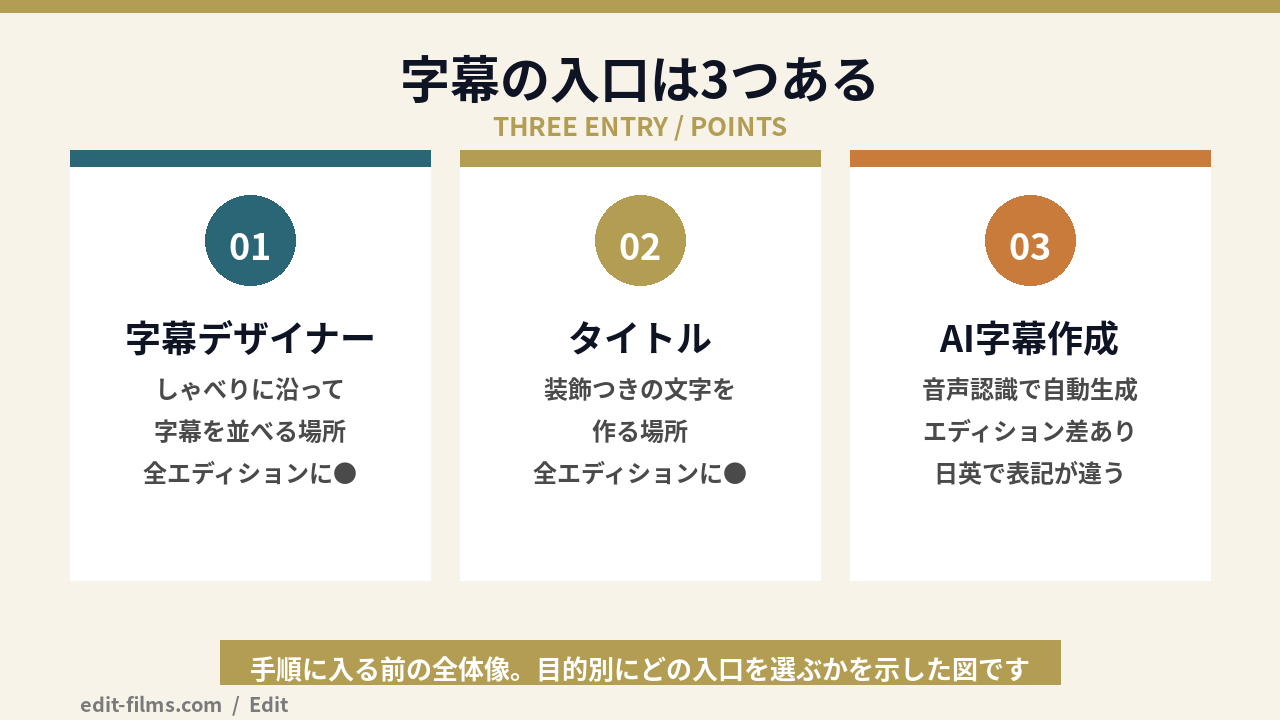 PowerDirectorの字幕の入口3つを整理した図解
