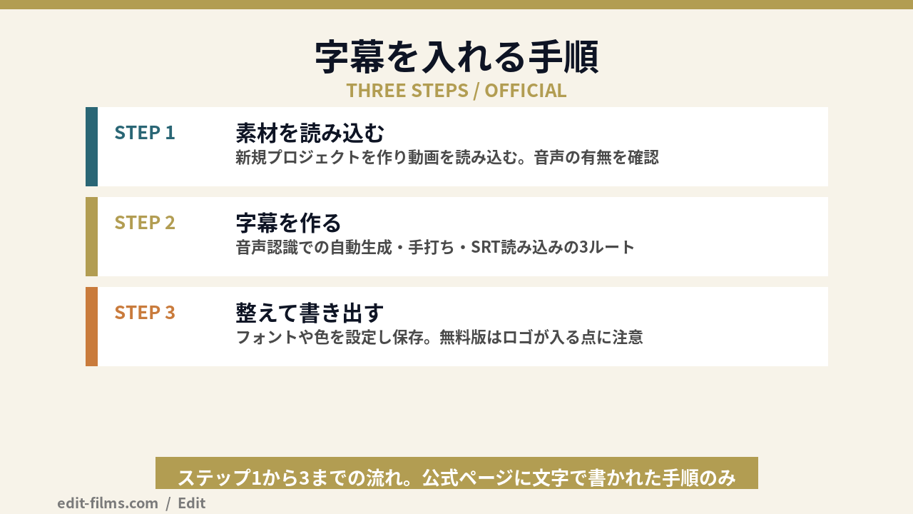 PowerDirectorで字幕を入れる手順3ステップの図解