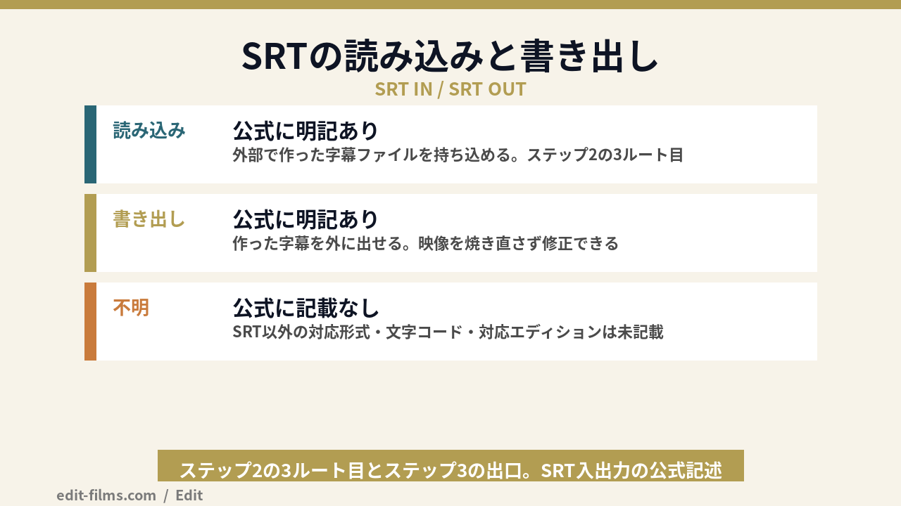 PowerDirectorの字幕とSRTファイルの入出力を示した図解