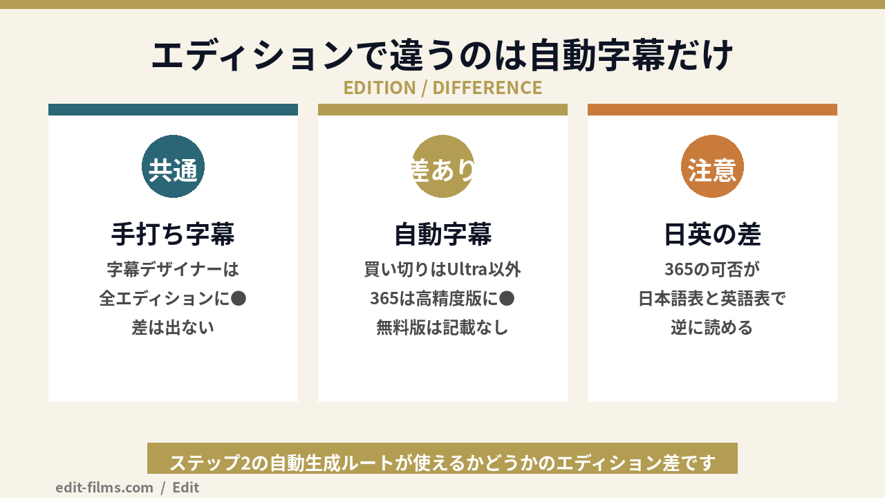PowerDirectorの字幕機能のエディション差を整理した図解