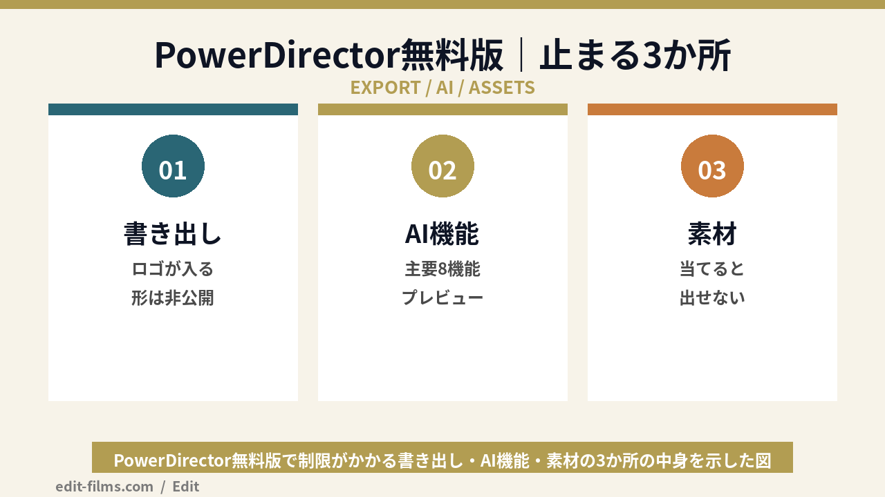 PowerDirector無料版で止まる3か所を示した図解