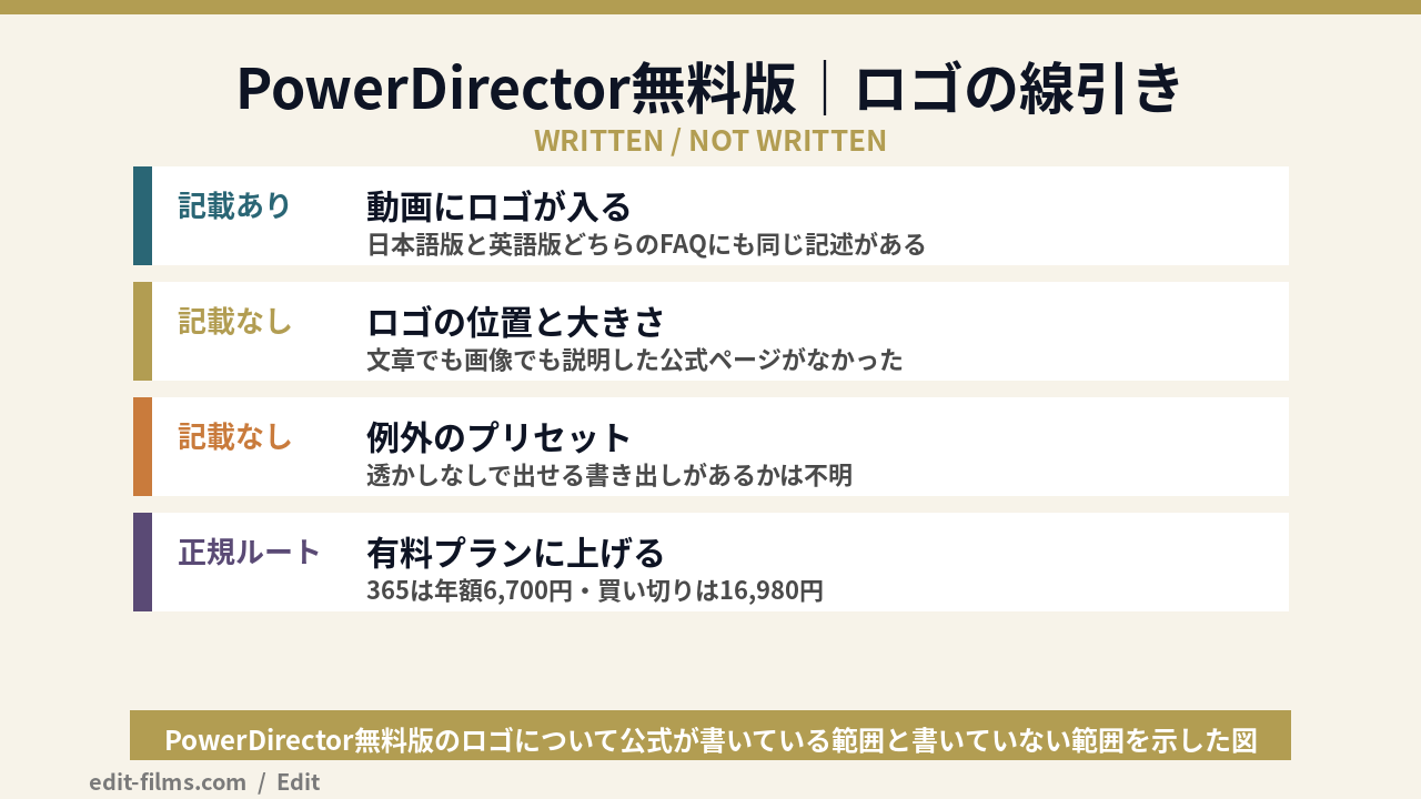 PowerDirector無料版のロゴの線引きを示した図解