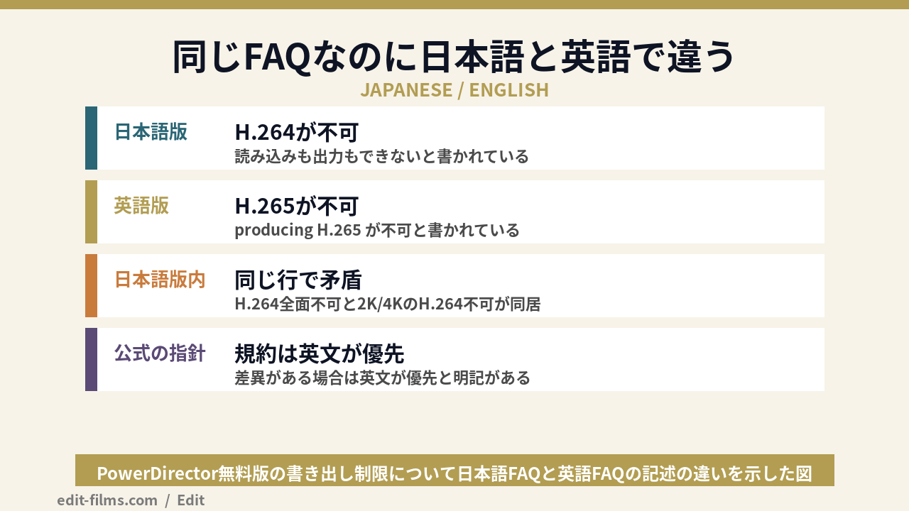PowerDirector無料版の制限が日本語版と英語版で違う箇所を示した図解