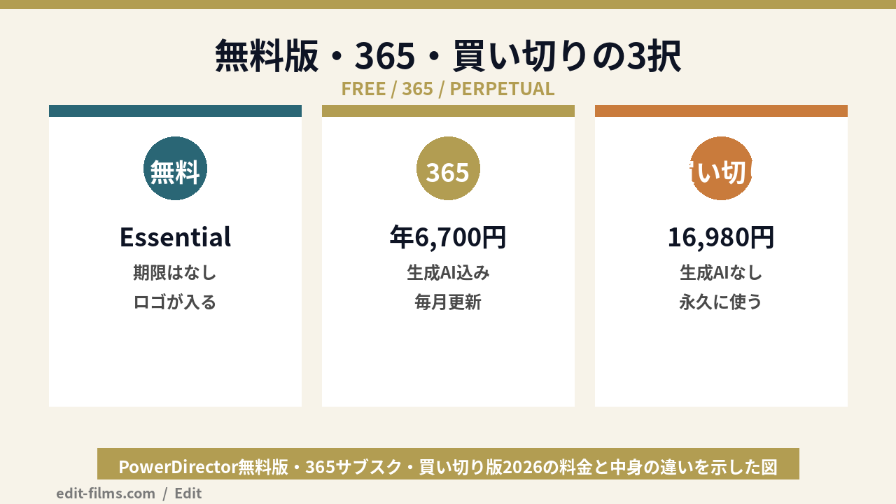 PowerDirector無料版と365と買い切り版の料金比較の図解