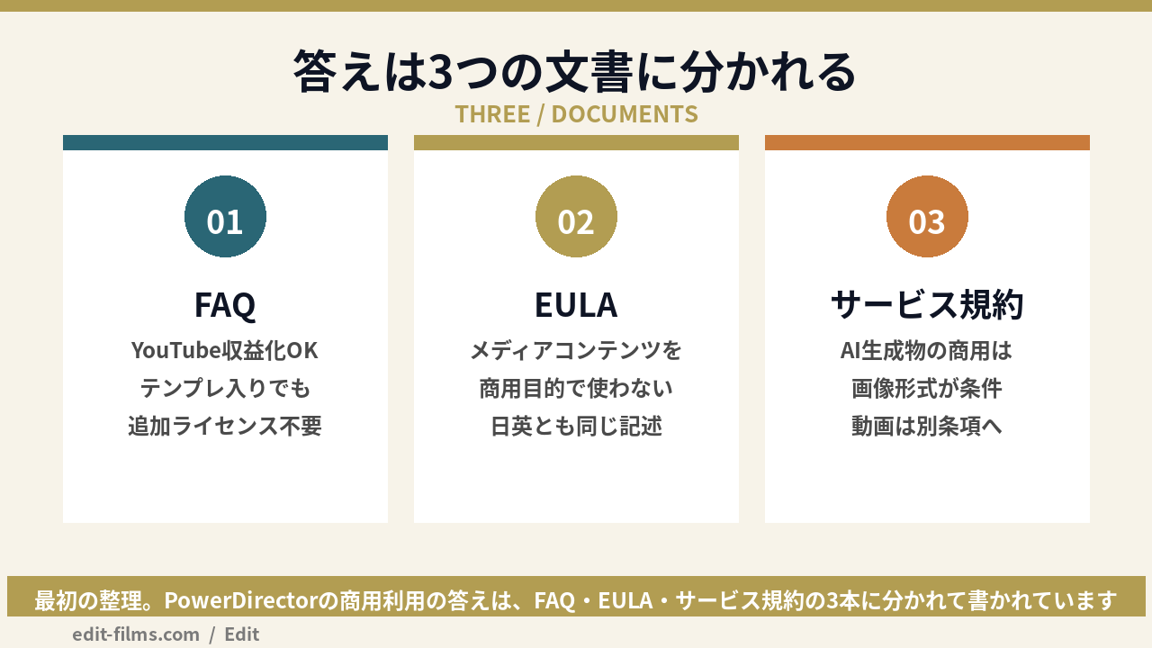 PowerDirectorの商用利用の答えが3つの公式文書に分かれていることを示した図解
