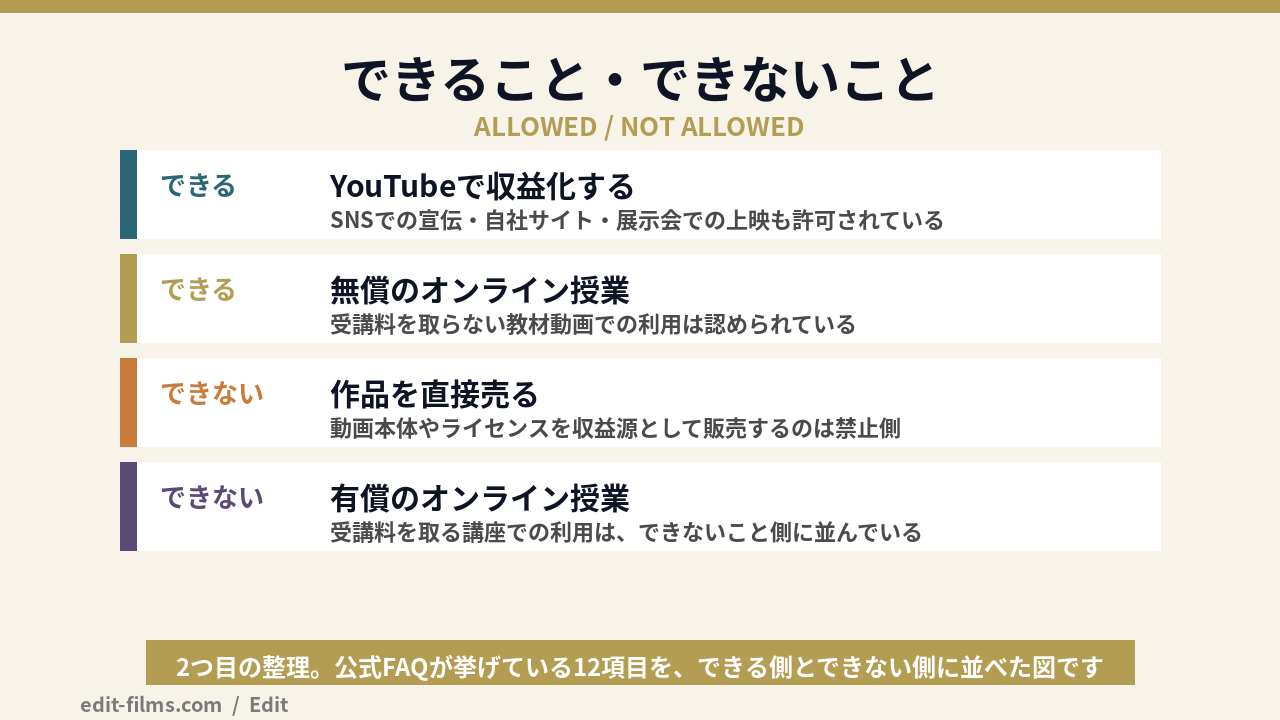 PowerDirectorの商用利用でできることとできないことを仕分けた図解