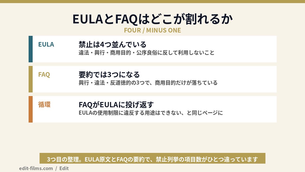 PowerDirectorの商用利用でEULAとFAQのどこが割れているかを示した図解