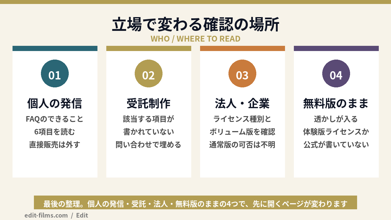 PowerDirectorの商用利用を立場別に判断する基準をまとめた図解