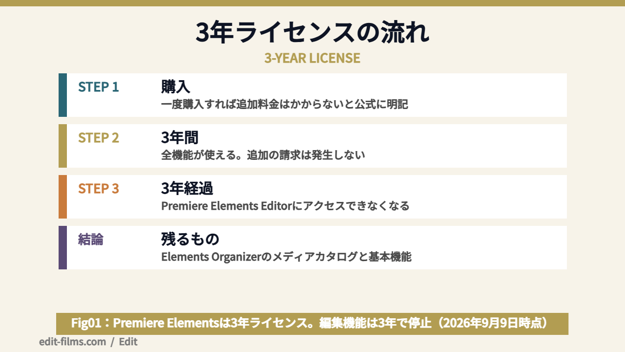 Premiere Elementsの3年ライセンスの仕組みを図解したもの