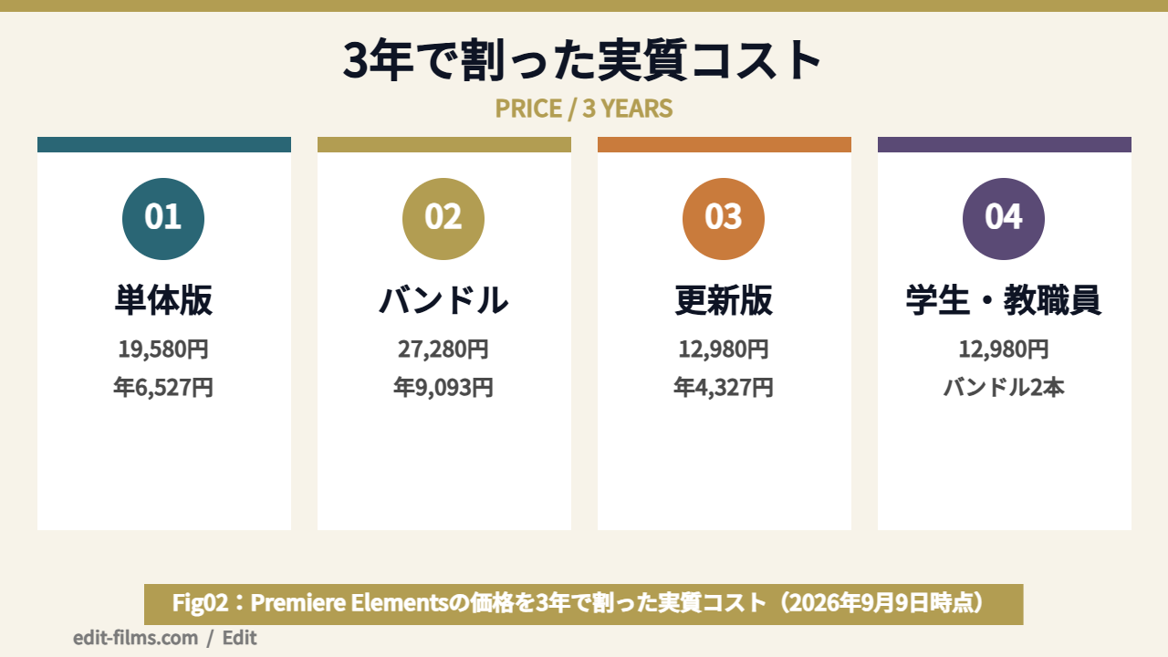 Premiere Elementsの価格を3年で割った年あたり換算の図解